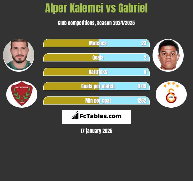 Alper Kalemci vs Gabriel h2h player stats