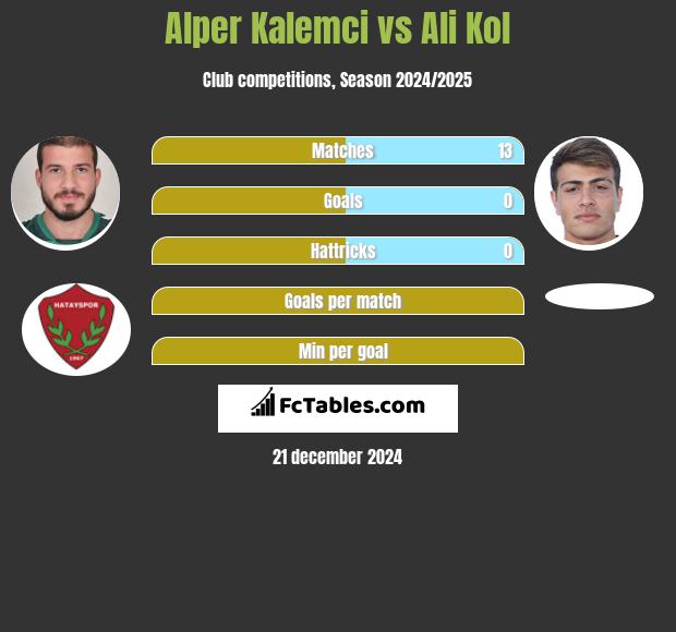 Alper Kalemci vs Ali Kol h2h player stats