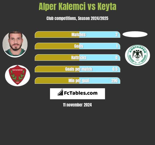 Alper Kalemci vs Keyta h2h player stats