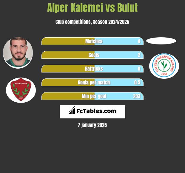 Alper Kalemci vs Bulut h2h player stats