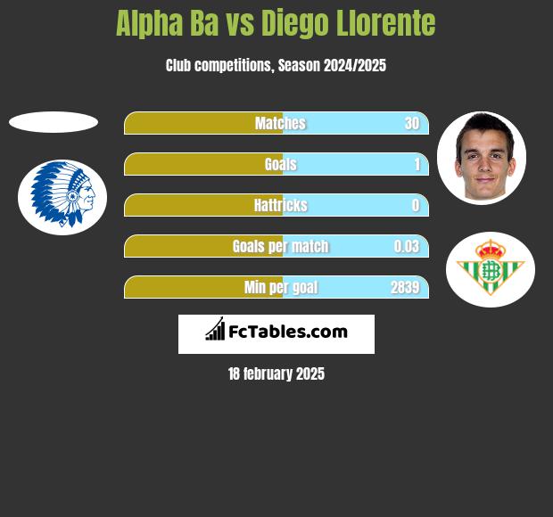 Alpha Ba vs Diego Llorente h2h player stats