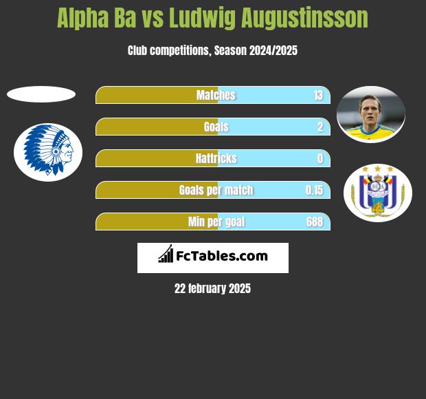 Alpha Ba vs Ludwig Augustinsson h2h player stats