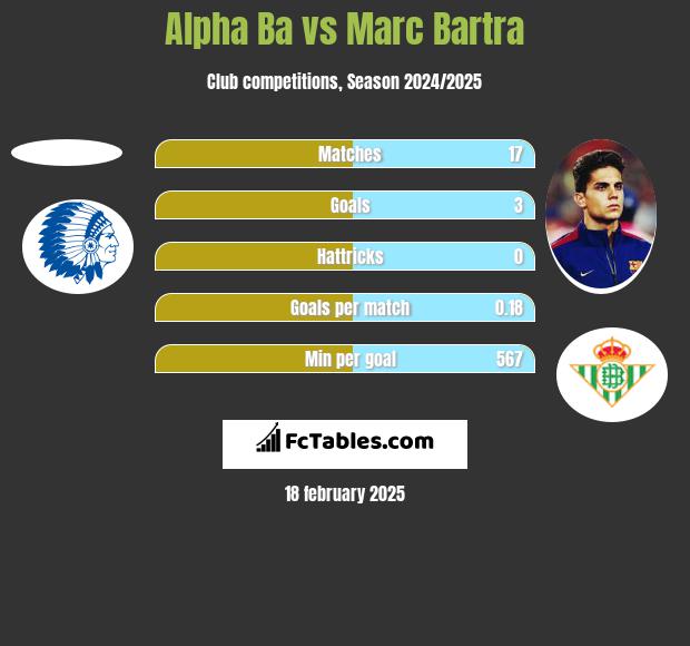 Alpha Ba vs Marc Bartra h2h player stats