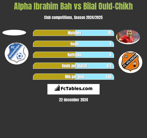 Alpha Ibrahim Bah vs Bilal Ould-Chikh h2h player stats