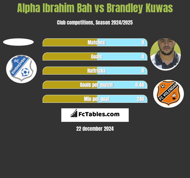 Alpha Ibrahim Bah vs Brandley Kuwas h2h player stats