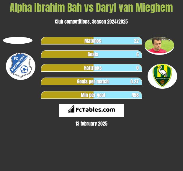 Alpha Ibrahim Bah vs Daryl van Mieghem h2h player stats