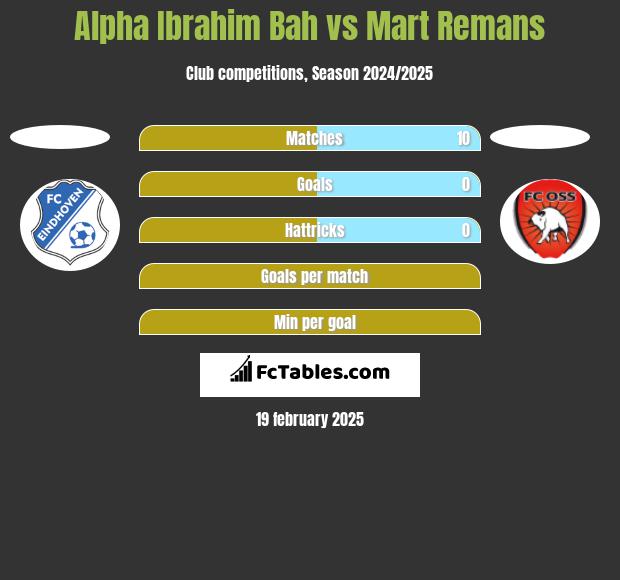 Alpha Ibrahim Bah vs Mart Remans h2h player stats