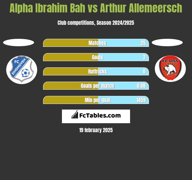 Alpha Ibrahim Bah vs Arthur Allemeersch h2h player stats