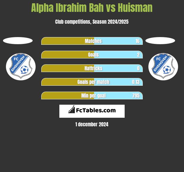 Alpha Ibrahim Bah vs Huisman h2h player stats