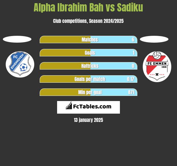 Alpha Ibrahim Bah vs Sadiku h2h player stats