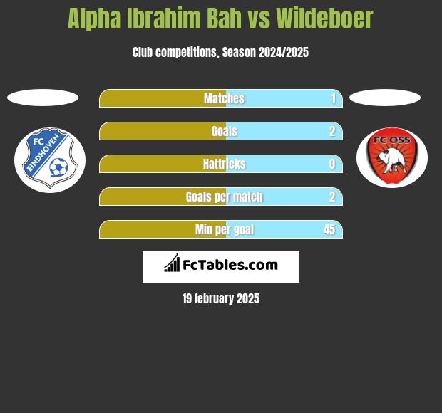 Alpha Ibrahim Bah vs Wildeboer h2h player stats