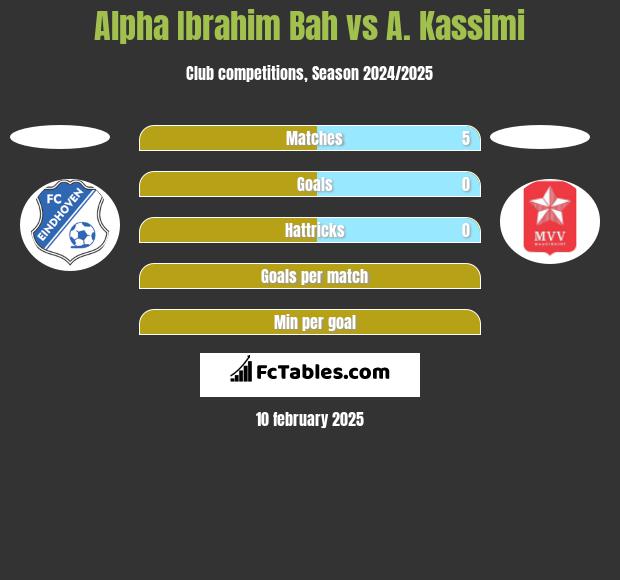 Alpha Ibrahim Bah vs A. Kassimi h2h player stats