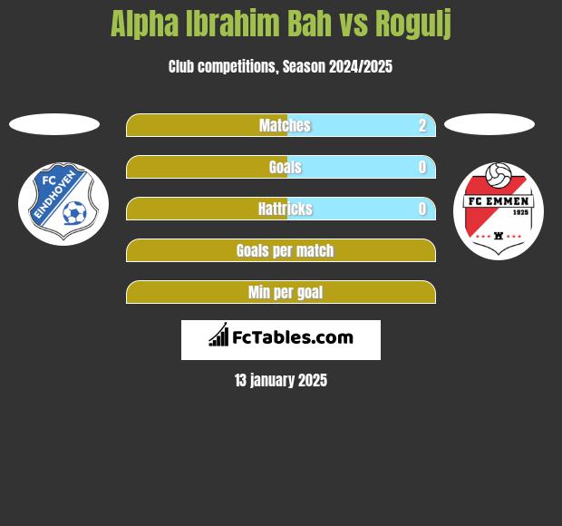 Alpha Ibrahim Bah vs Rogulj h2h player stats