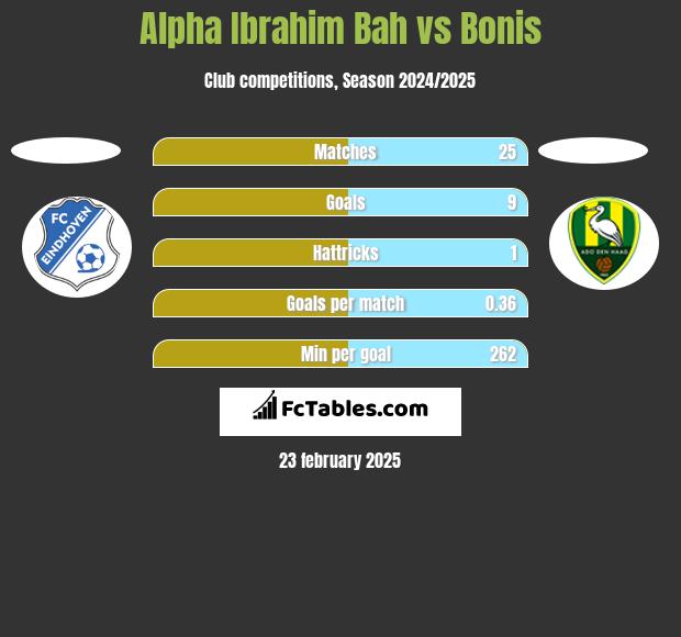 Alpha Ibrahim Bah vs Bonis h2h player stats