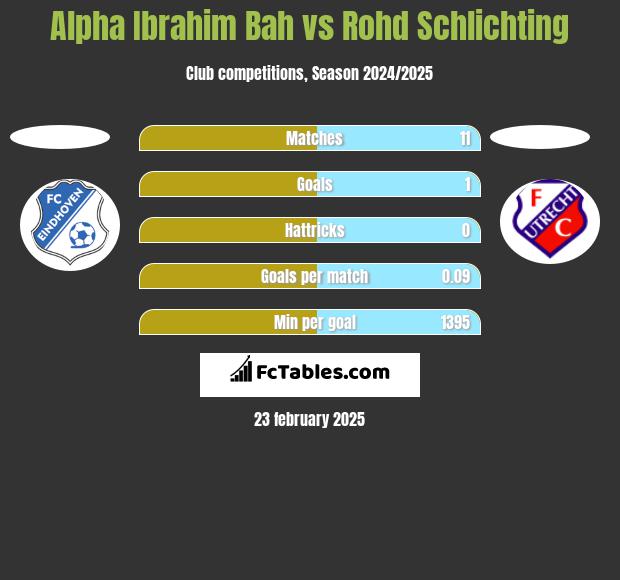 Alpha Ibrahim Bah vs Rohd Schlichting h2h player stats