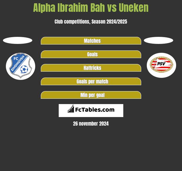 Alpha Ibrahim Bah vs Uneken h2h player stats