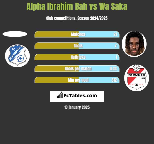 Alpha Ibrahim Bah vs Wa Saka h2h player stats