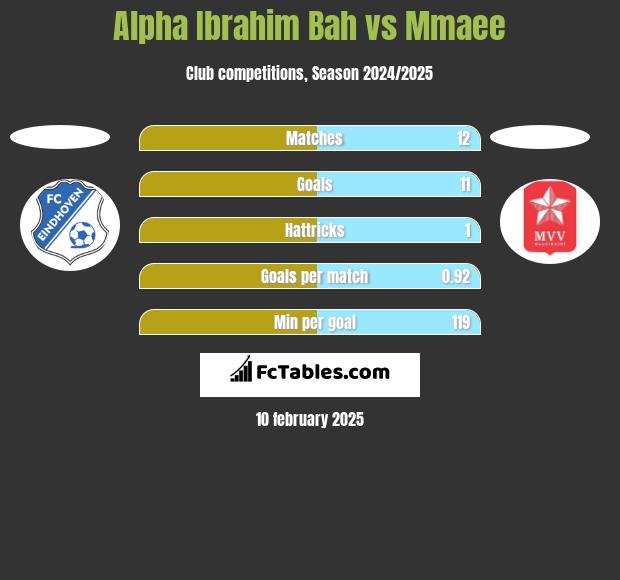 Alpha Ibrahim Bah vs Mmaee h2h player stats