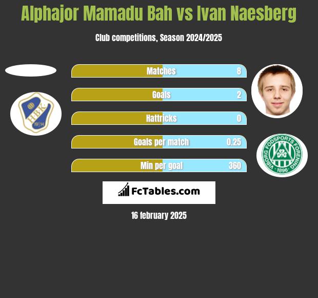 Alphajor Mamadu Bah vs Ivan Naesberg h2h player stats