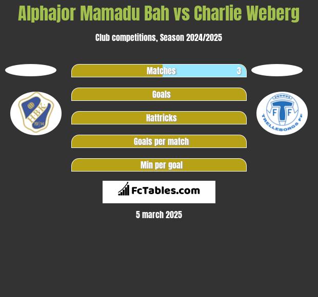 Alphajor Mamadu Bah vs Charlie Weberg h2h player stats