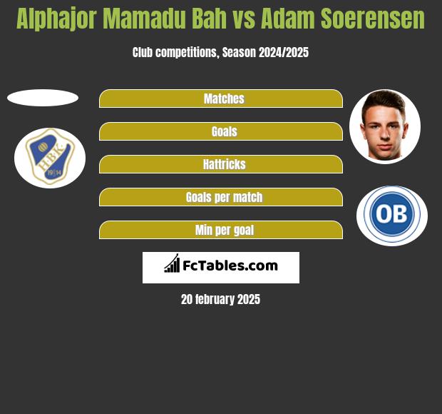 Alphajor Mamadu Bah vs Adam Soerensen h2h player stats