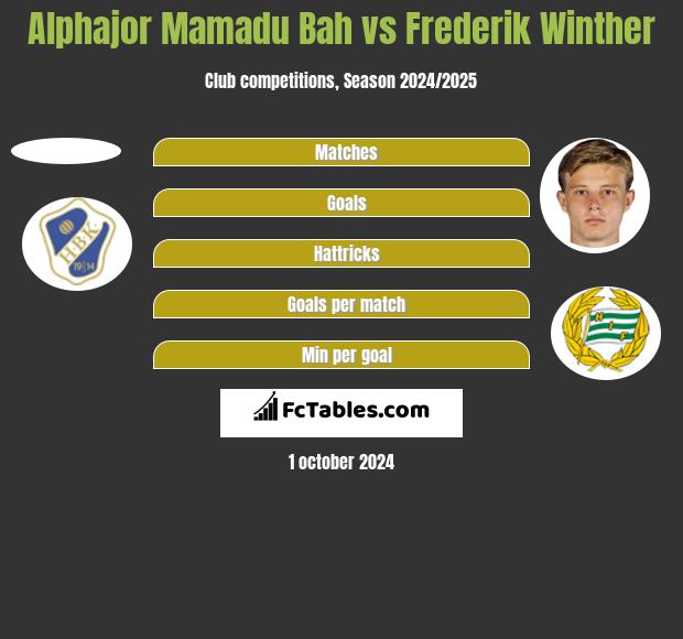 Alphajor Mamadu Bah vs Frederik Winther h2h player stats