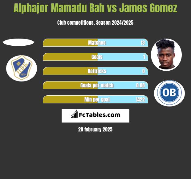 Alphajor Mamadu Bah vs James Gomez h2h player stats