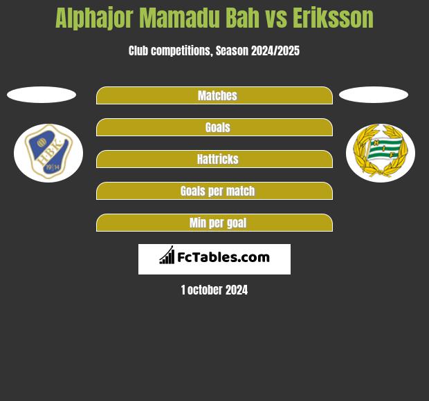 Alphajor Mamadu Bah vs Eriksson h2h player stats