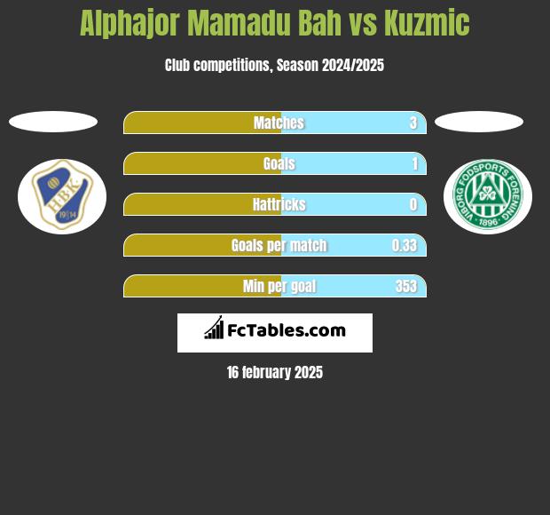 Alphajor Mamadu Bah vs Kuzmic h2h player stats