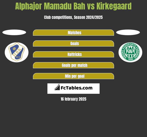 Alphajor Mamadu Bah vs Kirkegaard h2h player stats