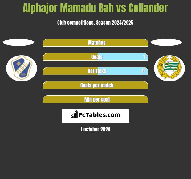 Alphajor Mamadu Bah vs Collander h2h player stats