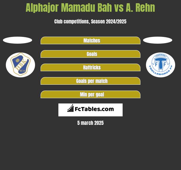 Alphajor Mamadu Bah vs A. Rehn h2h player stats