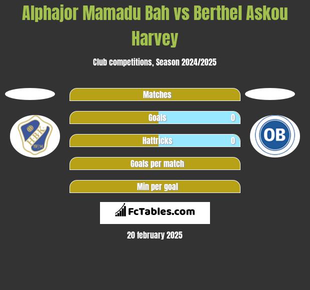 Alphajor Mamadu Bah vs Berthel Askou Harvey h2h player stats