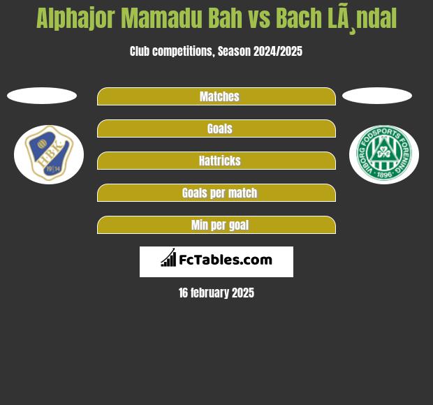 Alphajor Mamadu Bah vs Bach LÃ¸ndal h2h player stats