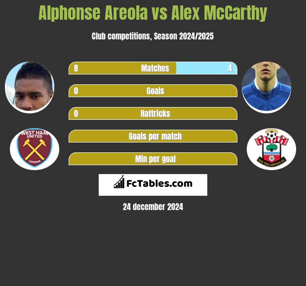 Alphonse Areola vs Alex McCarthy h2h player stats