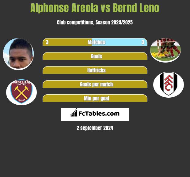 Alphonse Areola vs Bernd Leno h2h player stats