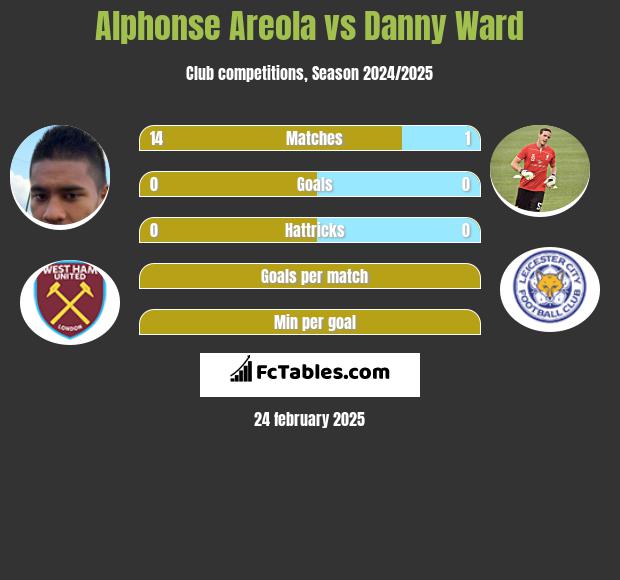 Alphonse Areola vs Danny Ward h2h player stats