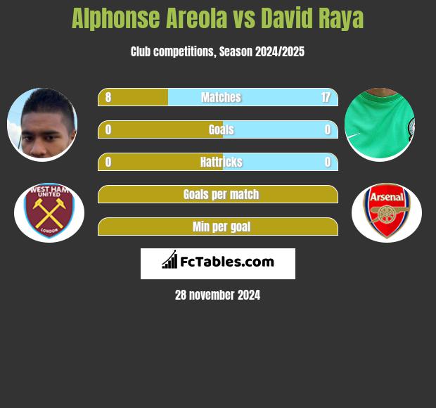 Alphonse Areola vs David Raya h2h player stats