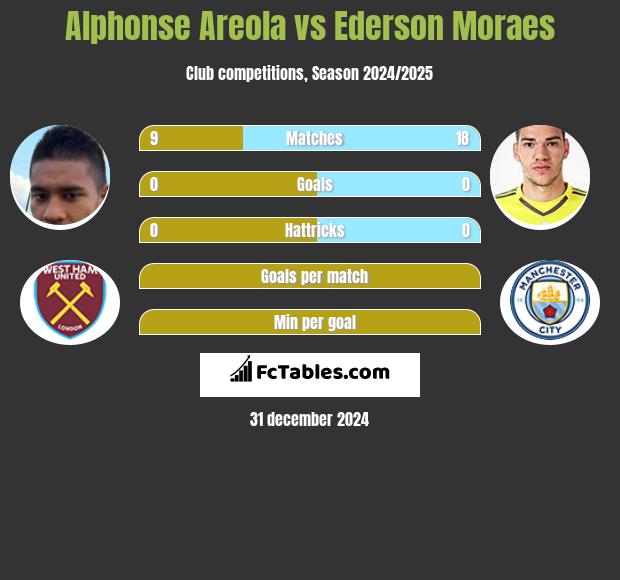 Alphonse Areola vs Ederson Moraes h2h player stats