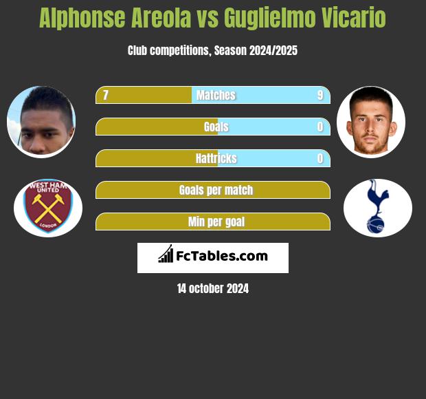 Alphonse Areola vs Guglielmo Vicario h2h player stats