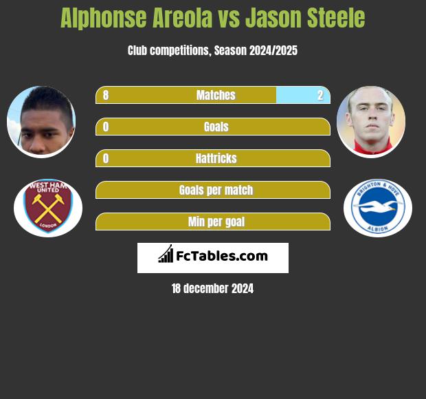 Alphonse Areola vs Jason Steele h2h player stats