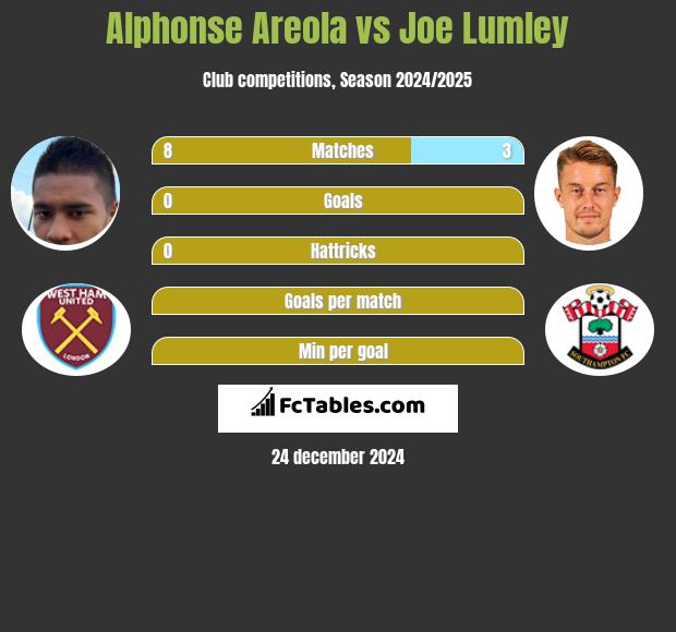 Alphonse Areola vs Joe Lumley h2h player stats