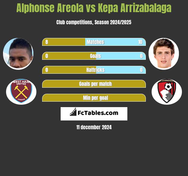 Alphonse Areola vs Kepa Arrizabalaga h2h player stats