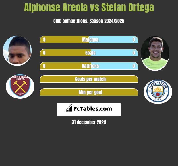 Alphonse Areola vs Stefan Ortega h2h player stats