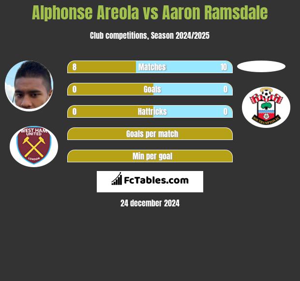 Alphonse Areola vs Aaron Ramsdale h2h player stats