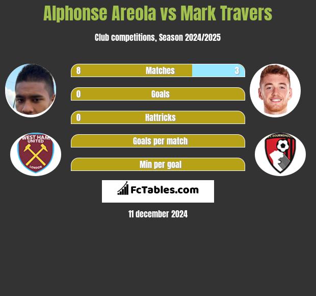 Alphonse Areola vs Mark Travers h2h player stats