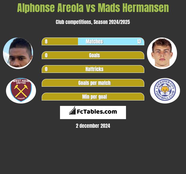 Alphonse Areola vs Mads Hermansen h2h player stats