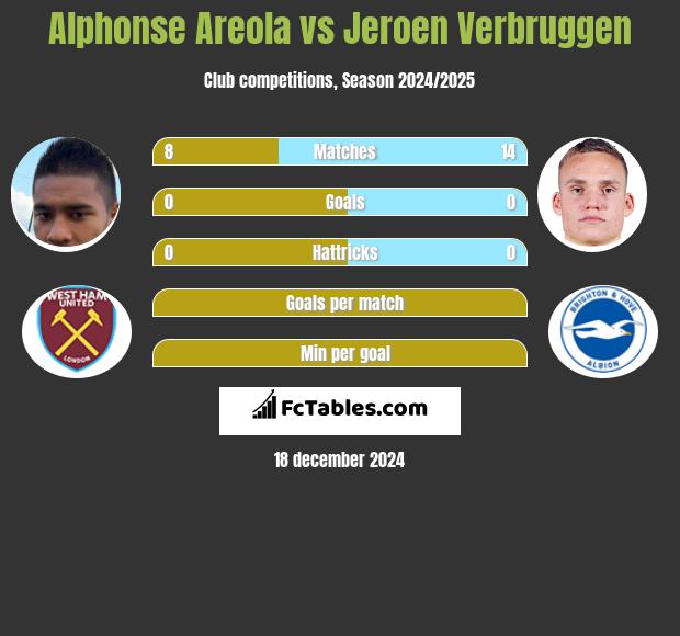 Alphonse Areola vs Jeroen Verbruggen h2h player stats