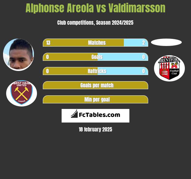 Alphonse Areola vs Valdimarsson h2h player stats