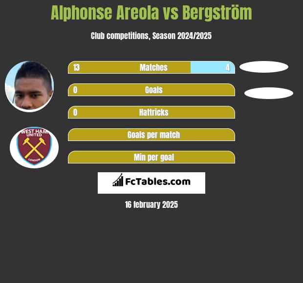 Alphonse Areola vs Bergström h2h player stats